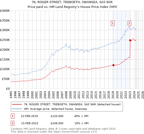 76, ROGER STREET, TREBOETH, SWANSEA, SA5 9AR: Price paid vs HM Land Registry's House Price Index