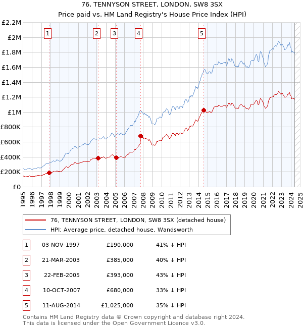 76, TENNYSON STREET, LONDON, SW8 3SX: Price paid vs HM Land Registry's House Price Index