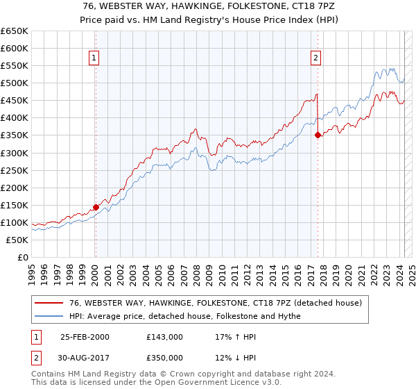 76, WEBSTER WAY, HAWKINGE, FOLKESTONE, CT18 7PZ: Price paid vs HM Land Registry's House Price Index