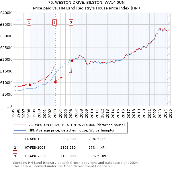 76, WESTON DRIVE, BILSTON, WV14 0UN: Price paid vs HM Land Registry's House Price Index