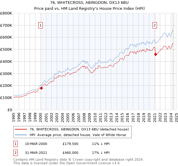 76, WHITECROSS, ABINGDON, OX13 6BU: Price paid vs HM Land Registry's House Price Index