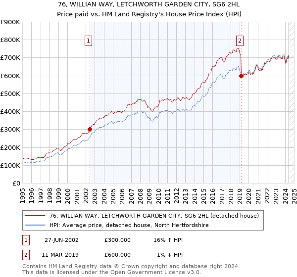 76, WILLIAN WAY, LETCHWORTH GARDEN CITY, SG6 2HL: Price paid vs HM Land Registry's House Price Index