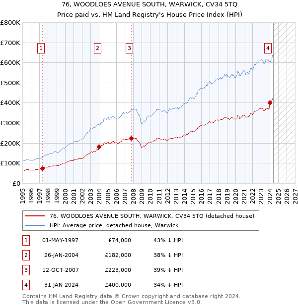 76, WOODLOES AVENUE SOUTH, WARWICK, CV34 5TQ: Price paid vs HM Land Registry's House Price Index