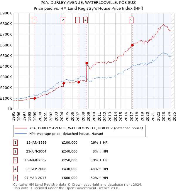 76A, DURLEY AVENUE, WATERLOOVILLE, PO8 8UZ: Price paid vs HM Land Registry's House Price Index