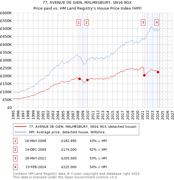 77, AVENUE DE GIEN, MALMESBURY, SN16 9GX: Price paid vs HM Land Registry's House Price Index