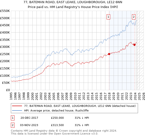 77, BATEMAN ROAD, EAST LEAKE, LOUGHBOROUGH, LE12 6NN: Price paid vs HM Land Registry's House Price Index