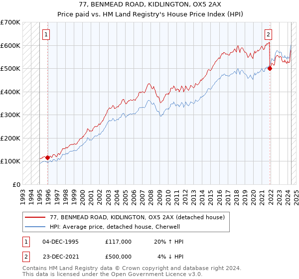 77, BENMEAD ROAD, KIDLINGTON, OX5 2AX: Price paid vs HM Land Registry's House Price Index