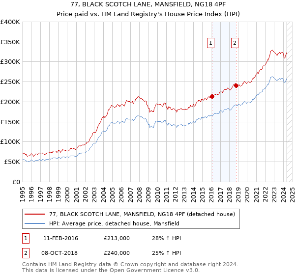 77, BLACK SCOTCH LANE, MANSFIELD, NG18 4PF: Price paid vs HM Land Registry's House Price Index