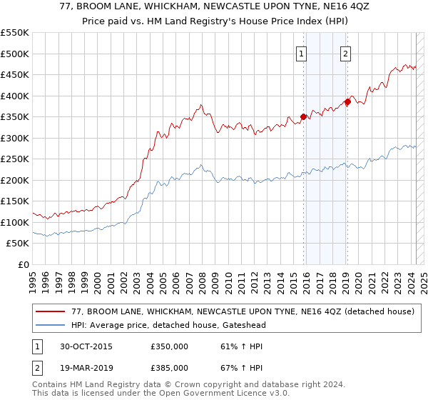 77, BROOM LANE, WHICKHAM, NEWCASTLE UPON TYNE, NE16 4QZ: Price paid vs HM Land Registry's House Price Index