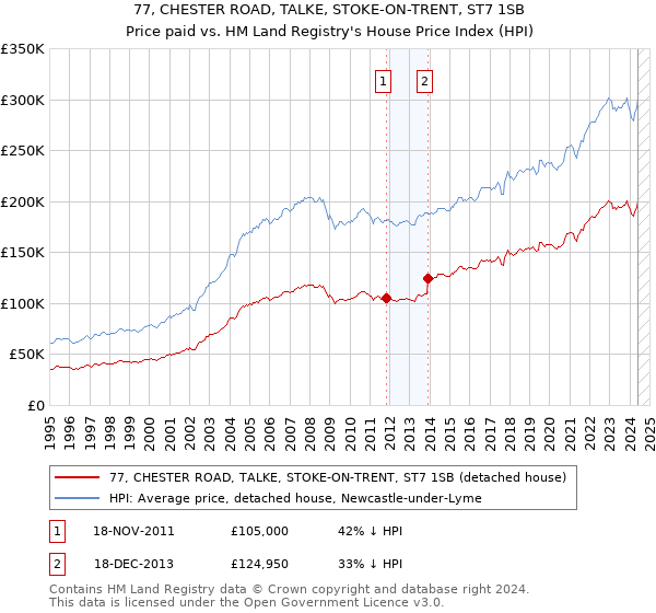 77, CHESTER ROAD, TALKE, STOKE-ON-TRENT, ST7 1SB: Price paid vs HM Land Registry's House Price Index