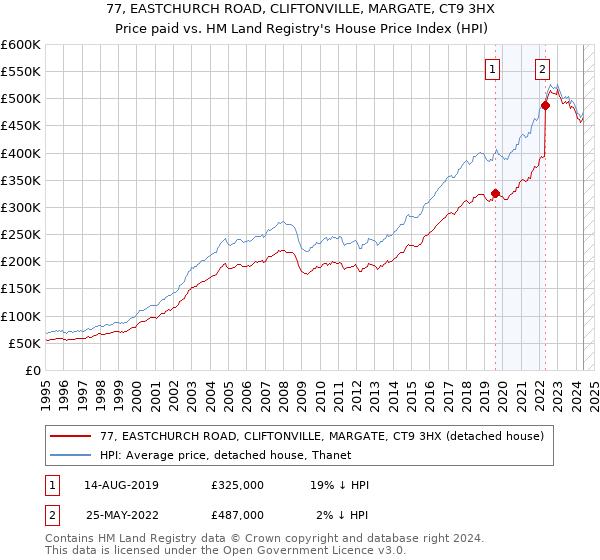 77, EASTCHURCH ROAD, CLIFTONVILLE, MARGATE, CT9 3HX: Price paid vs HM Land Registry's House Price Index