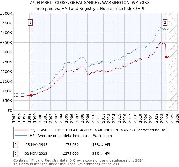 77, ELMSETT CLOSE, GREAT SANKEY, WARRINGTON, WA5 3RX: Price paid vs HM Land Registry's House Price Index