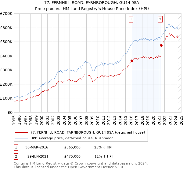 77, FERNHILL ROAD, FARNBOROUGH, GU14 9SA: Price paid vs HM Land Registry's House Price Index