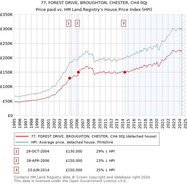 77, FOREST DRIVE, BROUGHTON, CHESTER, CH4 0QJ: Price paid vs HM Land Registry's House Price Index