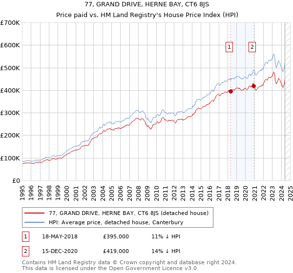 77, GRAND DRIVE, HERNE BAY, CT6 8JS: Price paid vs HM Land Registry's House Price Index