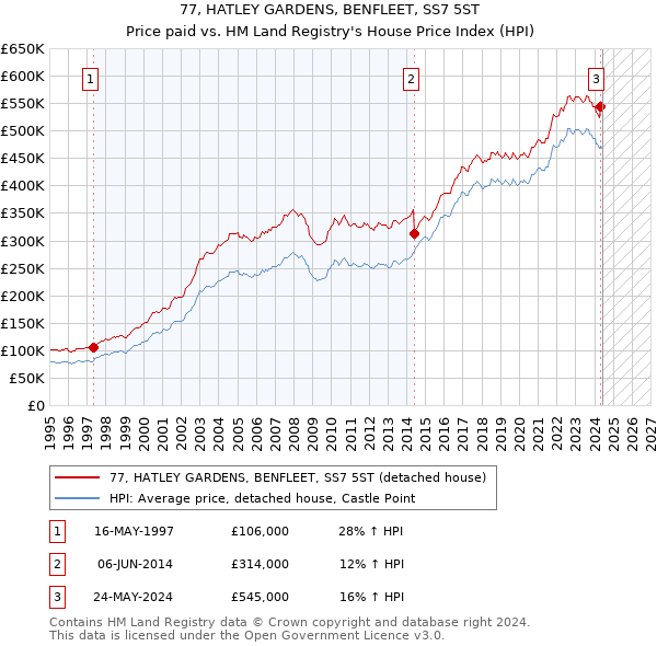 77, HATLEY GARDENS, BENFLEET, SS7 5ST: Price paid vs HM Land Registry's House Price Index