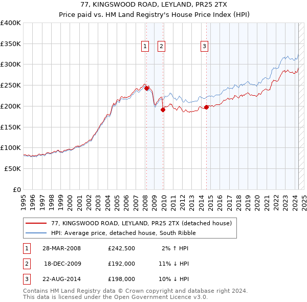 77, KINGSWOOD ROAD, LEYLAND, PR25 2TX: Price paid vs HM Land Registry's House Price Index