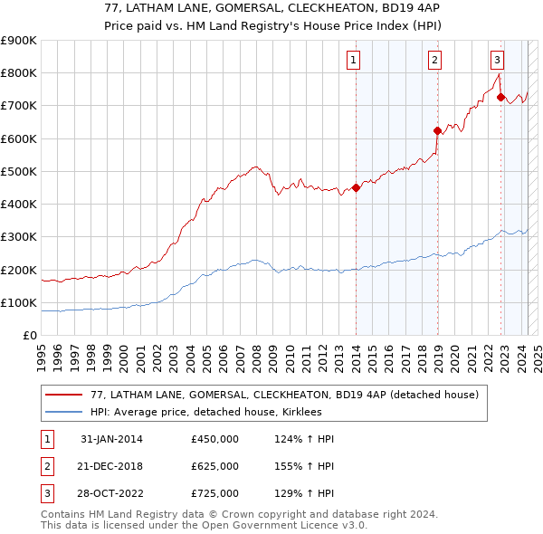 77, LATHAM LANE, GOMERSAL, CLECKHEATON, BD19 4AP: Price paid vs HM Land Registry's House Price Index