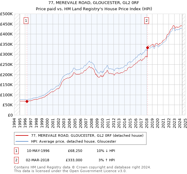 77, MEREVALE ROAD, GLOUCESTER, GL2 0RF: Price paid vs HM Land Registry's House Price Index