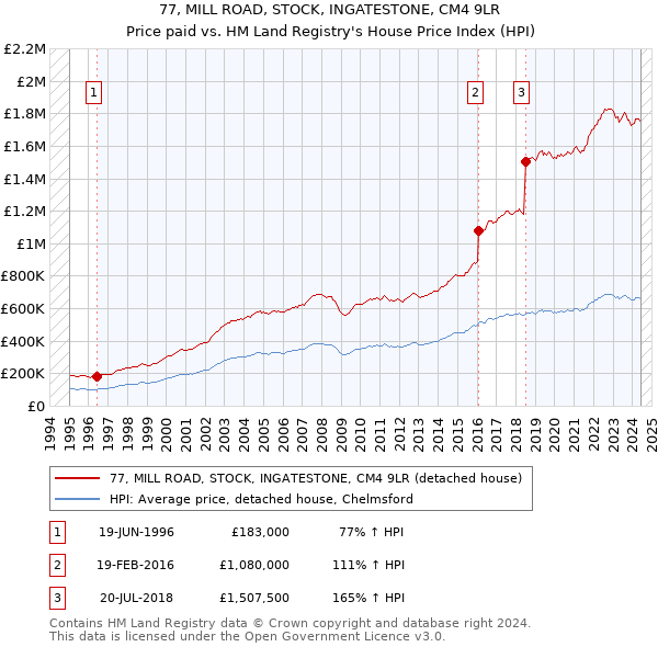 77, MILL ROAD, STOCK, INGATESTONE, CM4 9LR: Price paid vs HM Land Registry's House Price Index