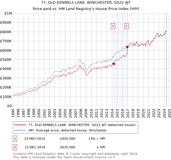 77, OLD KENNELS LANE, WINCHESTER, SO22 4JT: Price paid vs HM Land Registry's House Price Index