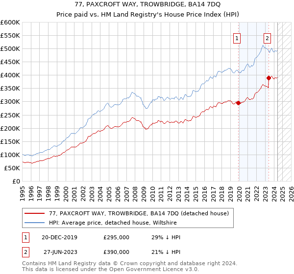 77, PAXCROFT WAY, TROWBRIDGE, BA14 7DQ: Price paid vs HM Land Registry's House Price Index