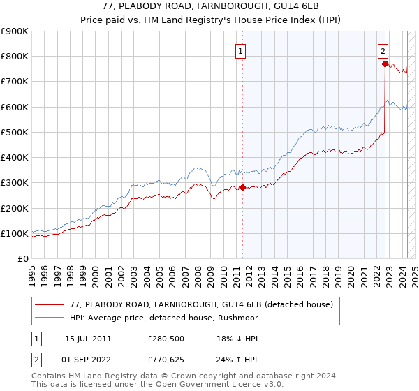 77, PEABODY ROAD, FARNBOROUGH, GU14 6EB: Price paid vs HM Land Registry's House Price Index