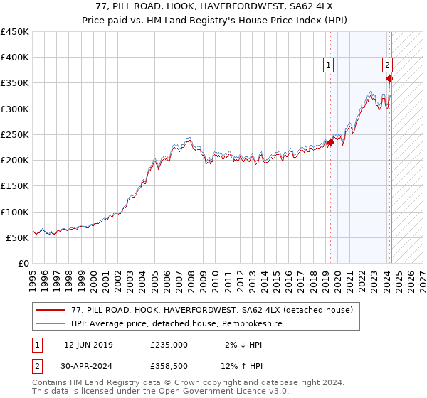 77, PILL ROAD, HOOK, HAVERFORDWEST, SA62 4LX: Price paid vs HM Land Registry's House Price Index