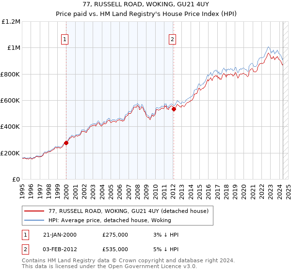 77, RUSSELL ROAD, WOKING, GU21 4UY: Price paid vs HM Land Registry's House Price Index