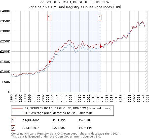 77, SCHOLEY ROAD, BRIGHOUSE, HD6 3EW: Price paid vs HM Land Registry's House Price Index