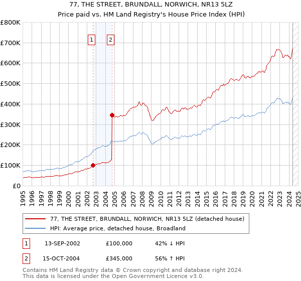 77, THE STREET, BRUNDALL, NORWICH, NR13 5LZ: Price paid vs HM Land Registry's House Price Index