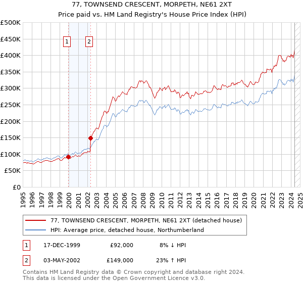 77, TOWNSEND CRESCENT, MORPETH, NE61 2XT: Price paid vs HM Land Registry's House Price Index