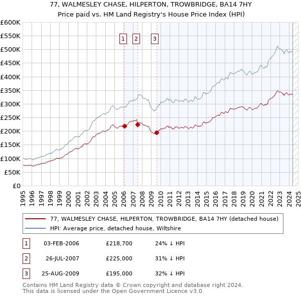 77, WALMESLEY CHASE, HILPERTON, TROWBRIDGE, BA14 7HY: Price paid vs HM Land Registry's House Price Index