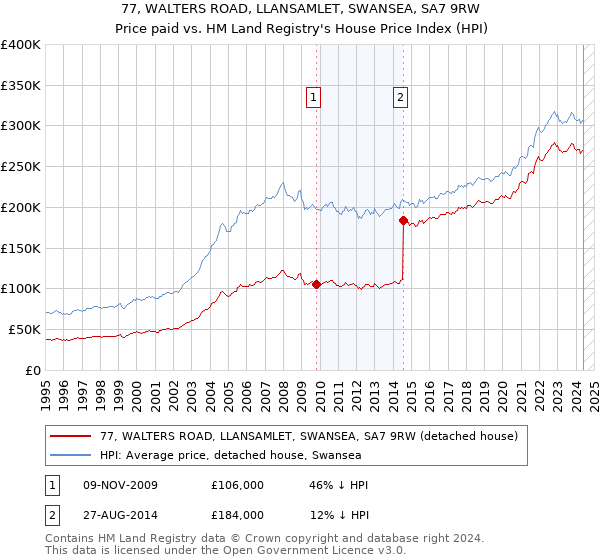 77, WALTERS ROAD, LLANSAMLET, SWANSEA, SA7 9RW: Price paid vs HM Land Registry's House Price Index