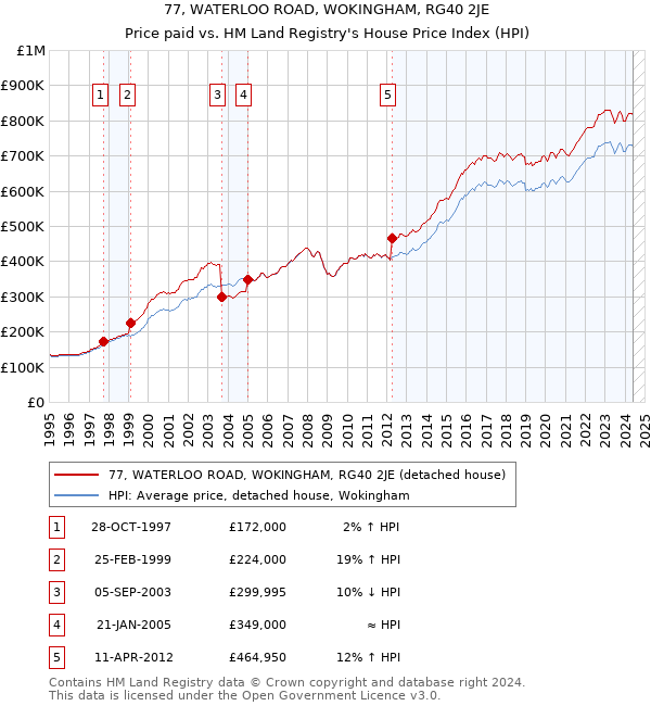 77, WATERLOO ROAD, WOKINGHAM, RG40 2JE: Price paid vs HM Land Registry's House Price Index