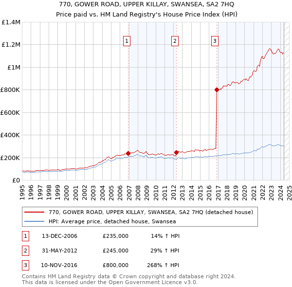 770, GOWER ROAD, UPPER KILLAY, SWANSEA, SA2 7HQ: Price paid vs HM Land Registry's House Price Index