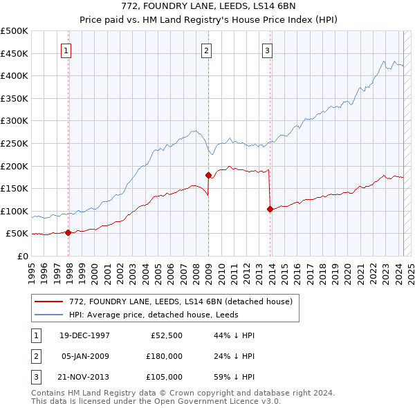 772, FOUNDRY LANE, LEEDS, LS14 6BN: Price paid vs HM Land Registry's House Price Index