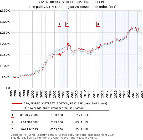 77A, NORFOLK STREET, BOSTON, PE21 6PE: Price paid vs HM Land Registry's House Price Index