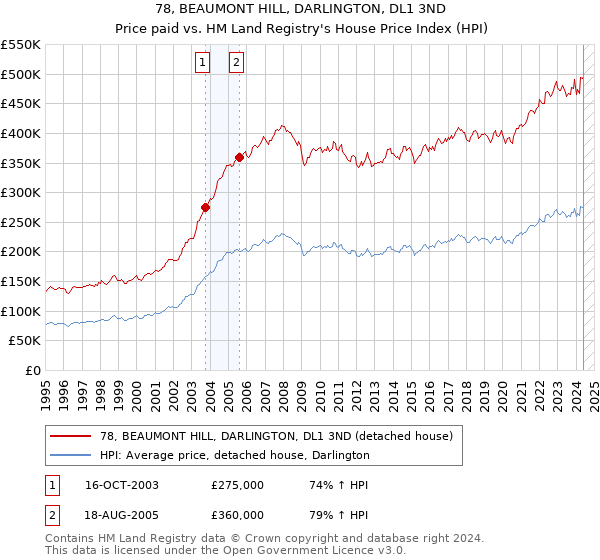 78, BEAUMONT HILL, DARLINGTON, DL1 3ND: Price paid vs HM Land Registry's House Price Index