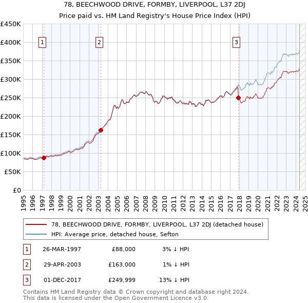 78, BEECHWOOD DRIVE, FORMBY, LIVERPOOL, L37 2DJ: Price paid vs HM Land Registry's House Price Index