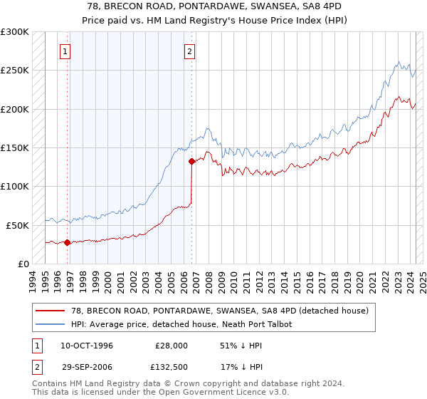 78, BRECON ROAD, PONTARDAWE, SWANSEA, SA8 4PD: Price paid vs HM Land Registry's House Price Index