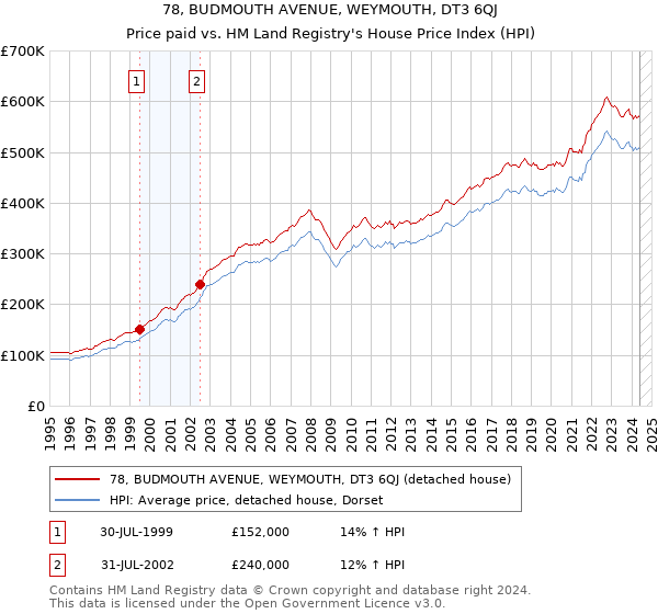 78, BUDMOUTH AVENUE, WEYMOUTH, DT3 6QJ: Price paid vs HM Land Registry's House Price Index