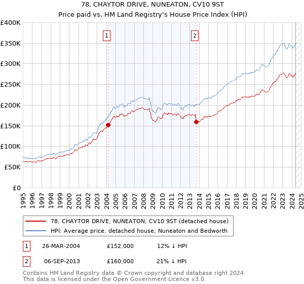 78, CHAYTOR DRIVE, NUNEATON, CV10 9ST: Price paid vs HM Land Registry's House Price Index