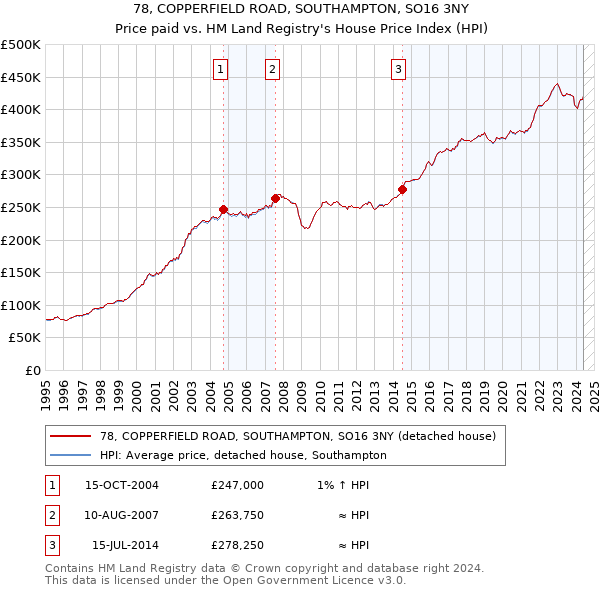 78, COPPERFIELD ROAD, SOUTHAMPTON, SO16 3NY: Price paid vs HM Land Registry's House Price Index