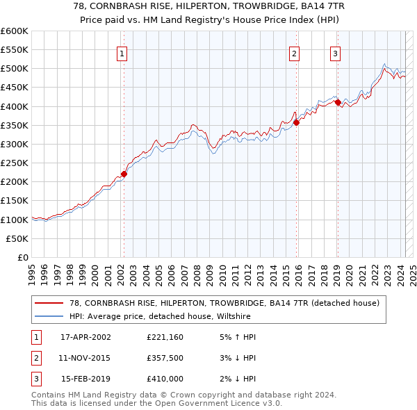 78, CORNBRASH RISE, HILPERTON, TROWBRIDGE, BA14 7TR: Price paid vs HM Land Registry's House Price Index