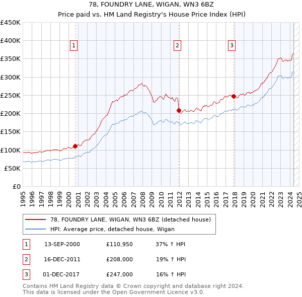 78, FOUNDRY LANE, WIGAN, WN3 6BZ: Price paid vs HM Land Registry's House Price Index