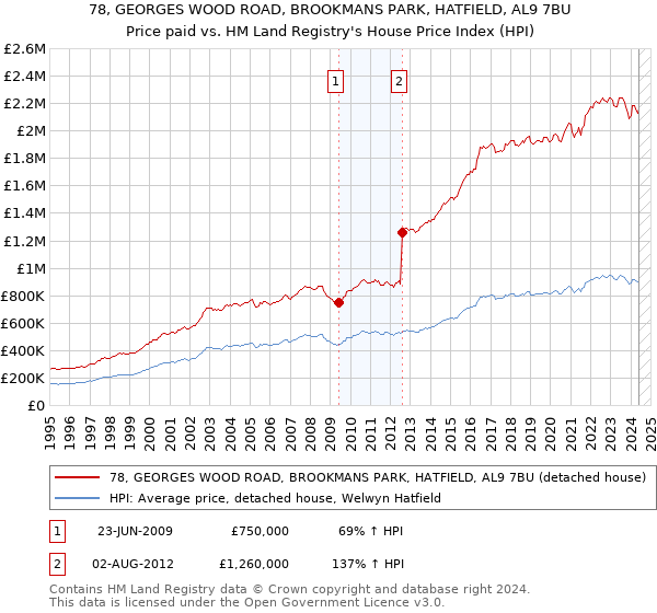 78, GEORGES WOOD ROAD, BROOKMANS PARK, HATFIELD, AL9 7BU: Price paid vs HM Land Registry's House Price Index