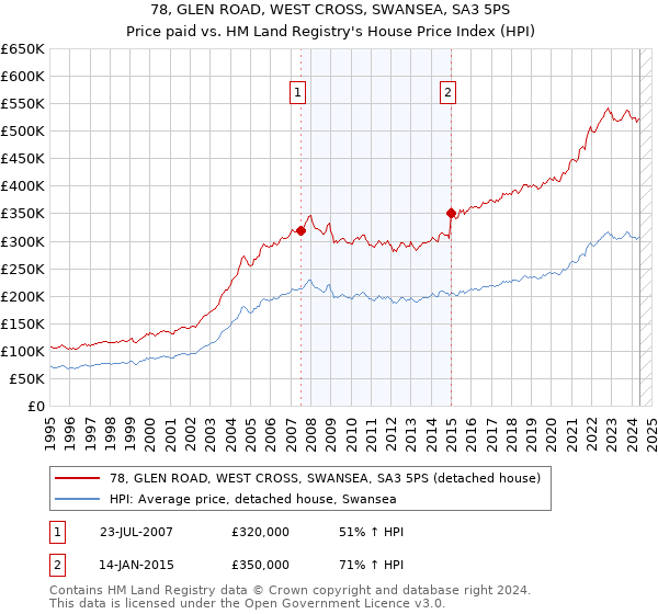 78, GLEN ROAD, WEST CROSS, SWANSEA, SA3 5PS: Price paid vs HM Land Registry's House Price Index