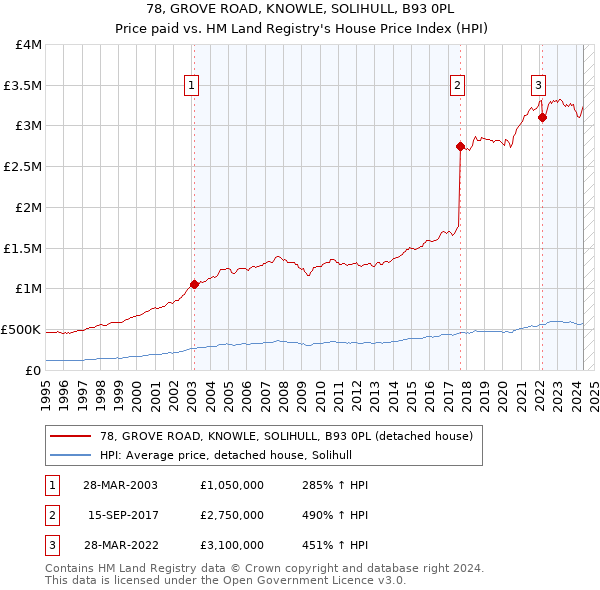 78, GROVE ROAD, KNOWLE, SOLIHULL, B93 0PL: Price paid vs HM Land Registry's House Price Index