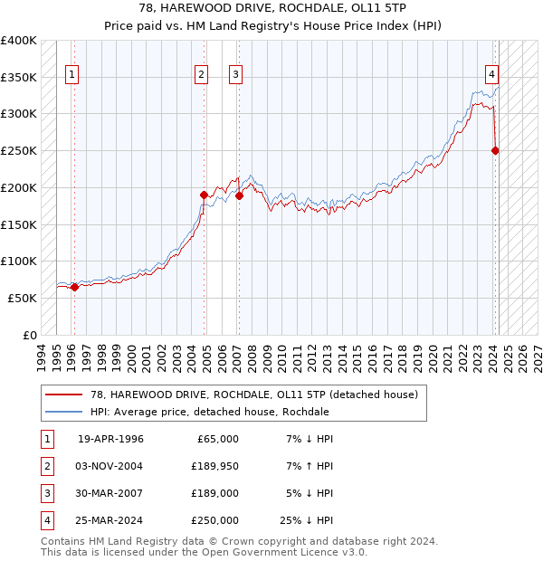 78, HAREWOOD DRIVE, ROCHDALE, OL11 5TP: Price paid vs HM Land Registry's House Price Index